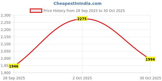 amazon.in u.s. polo assn. Women Buckle Sandal u.s. polo assn. Price History Graph from 28 Sep 2025 to 30 Oct 2025