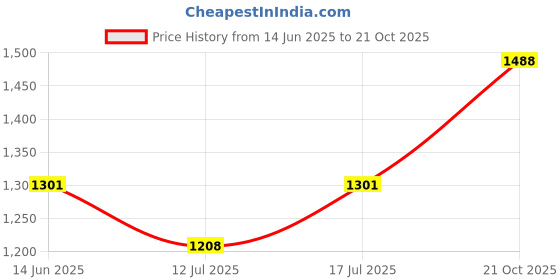 amazon.in u.s. polo assn. Women High Rise Slim Fit Jeans u.s. polo assn. Price History Graph from 14 Jun 2025 to 21 Oct 2025