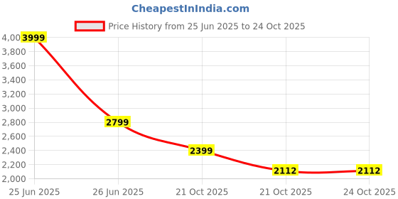 amazon.in u.s. polo assn. Women Lace Up Loafers u.s. polo assn. Price History Graph from 25 Jun 2025 to 21 Oct 2025