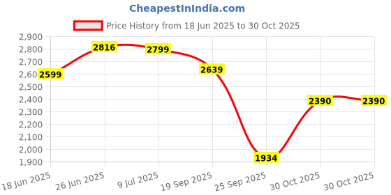 amazon.in u.s. polo assn. Women Lace Up Sneaker Shoes u.s. polo assn. Price History Graph from 18 Jun 2025 to 30 Oct 2025