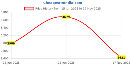 amazon.in u.s. polo assn. Women Lace Up Sneaker Shoes u.s. polo assn. Price History Graph from 15 Jun 2025 to 17 Nov 2025