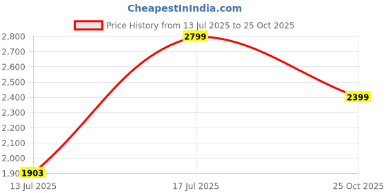 amazon.in u.s. polo assn. Women Lace Up Sneaker Shoes u.s. polo assn. Price History Graph from 13 Jul 2025 to 25 Oct 2025