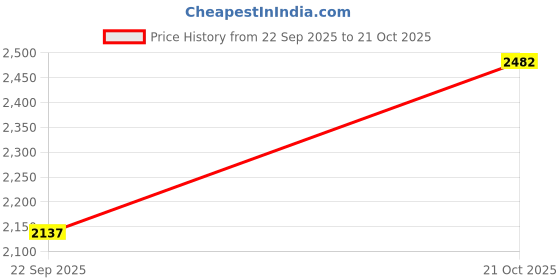 amazon.in u.s. polo assn. Women Lace Up Sneaker Shoes u.s. polo assn. Price History Graph from 22 Sep 2025 to 21 Oct 2025