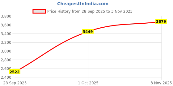 amazon.in u.s. polo assn. Women Lace Up Sneaker Shoes u.s. polo assn. Price History Graph from 28 Sep 2025 to 3 Nov 2025