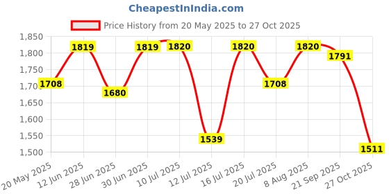amazon.in u.s. polo assn. Women Regular Fit Jeans u.s. polo assn. Price History Graph from 20 May 2025 to 27 Oct 2025