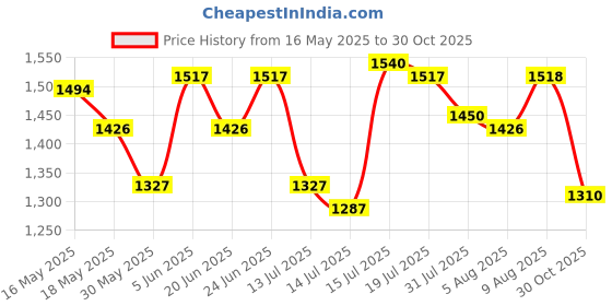 amazon.in u.s. polo assn. Women Slim Fit Jeans u.s. polo assn. Price History Graph from 16 May 2025 to 30 Oct 2025