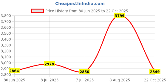 amazon.in u.s. polo assn. Women's Agnes Sandal u.s. polo assn. Price History Graph from 30 Jun 2025 to 22 Oct 2025