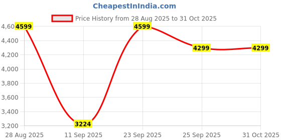amazon.in u.s. polo assn. Womens Arya 3.0 Sneaker u.s. polo assn. Price History Graph from 28 Aug 2025 to 31 Oct 2025