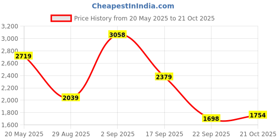 amazon.in u.s. polo assn. Womens Beverly Sneaker u.s. polo assn. Price History Graph from 20 May 2025 to 21 Oct 2025