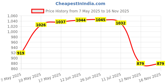 amazon.in u.s. polo assn. Women's Body Blouse Regular Fit Top u.s. polo assn. Price History Graph from 7 May 2025 to 16 Nov 2025