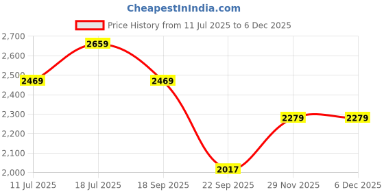 amazon.in u.s. polo assn. Women's Chiara Sandal u.s. polo assn. Price History Graph from 11 Jul 2025 to 29 Nov 2025
