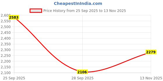 amazon.in u.s. polo assn. Women's Chiara Sandal u.s. polo assn. Price History Graph from 25 Sep 2025 to 13 Nov 2025