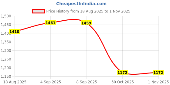 amazon.in u.s. polo assn. Women's Cotton Regular Fit Polo Shirt u.s. polo assn. Price History Graph from 18 Aug 2025 to 31 Oct 2025