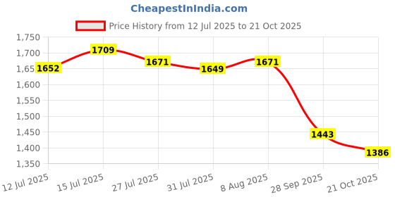 amazon.in u.s. polo assn. Women's Cotton Regular Fit Polo Shirt u.s. polo assn. Price History Graph from 12 Jul 2025 to 21 Oct 2025
