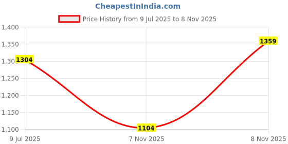 amazon.in u.s. polo assn. Women's Cotton Regular Fit Shirt u.s. polo assn. Price History Graph from 9 Jul 2025 to 8 Nov 2025