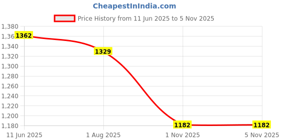 amazon.in u.s. polo assn. Women's Cotton Regular Fit Shirt u.s. polo assn. Price History Graph from 11 Jun 2025 to 2 Nov 2025