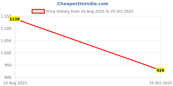 amazon.in u.s. polo assn. Women's Cotton Regular Fit Solid Polo Shirt u.s. polo assn. Price History Graph from 10 Aug 2025 to 25 Oct 2025