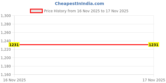 amazon.in U.S. POLO ASSN. Women's Cotton Regular Fit Solid Polo Shirt u.s. polo assn. Price History Graph from 16 Nov 2025 to 17 Nov 2025