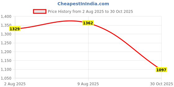 amazon.in u.s. polo assn. Women's Cotton Regular Fit Striped Polo Shirt u.s. polo assn. Price History Graph from 2 Aug 2025 to 30 Oct 2025