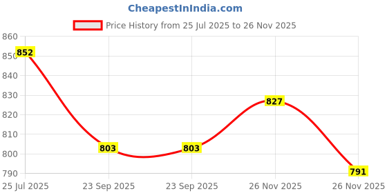 amazon.in u.s. polo assn. Women's Cotton Regular Fit T-Shirt u.s. polo assn. Price History Graph from 25 Jul 2025 to 26 Nov 2025
