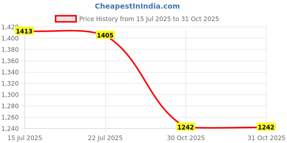 amazon.in u.s. polo assn. Women's Cotton Regular Fit T-Shirt u.s. polo assn. Price History Graph from 15 Jul 2025 to 31 Oct 2025