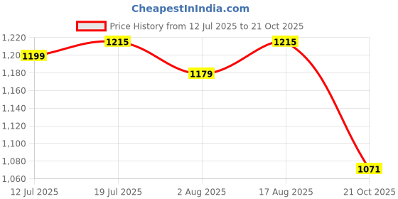 amazon.in u.s. polo assn. Women's Cotton Regular Fit T-Shirt u.s. polo assn. Price History Graph from 12 Jul 2025 to 21 Oct 2025