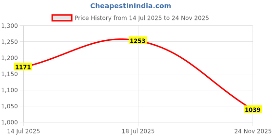 amazon.in u.s. polo assn. Women's Cotton Regular Fit T-Shirt u.s. polo assn. Price History Graph from 14 Jul 2025 to 24 Nov 2025