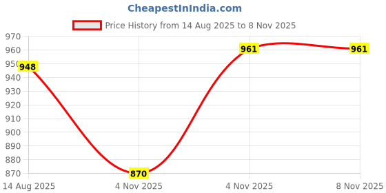 amazon.in u.s. polo assn. Women's Cotton Regular Fit T-Shirt u.s. polo assn. Price History Graph from 14 Aug 2025 to 8 Nov 2025