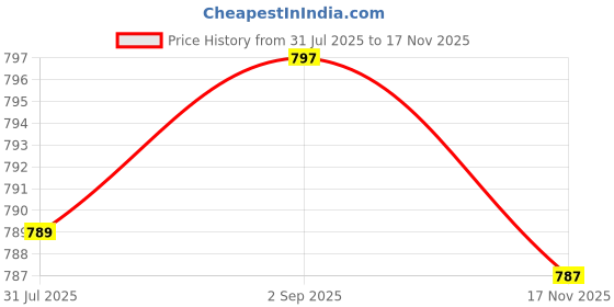 amazon.in u.s. polo assn. Women's Cotton Regular Fit T-Shirt u.s. polo assn. Price History Graph from 31 Jul 2025 to 17 Nov 2025