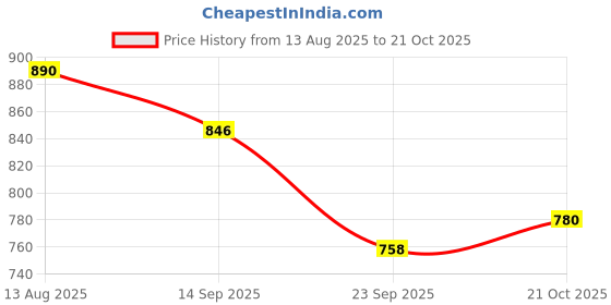 amazon.in u.s. polo assn. Women's Cotton Regular Fit T-Shirt u.s. polo assn. Price History Graph from 13 Aug 2025 to 21 Oct 2025