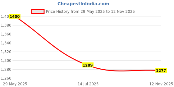 amazon.in u.s. polo assn. Women's Cotton Relaxed Fit T-Shirt u.s. polo assn. Price History Graph from 29 May 2025 to 12 Nov 2025