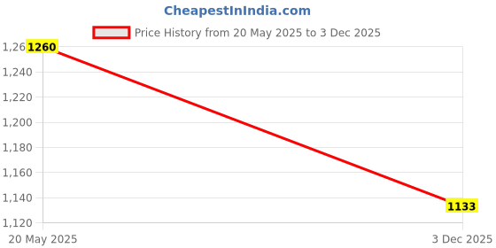 amazon.in u.s. polo assn. Women's Cotton Slim Fit T-Shirt u.s. polo assn. Price History Graph from 20 May 2025 to 3 Dec 2025