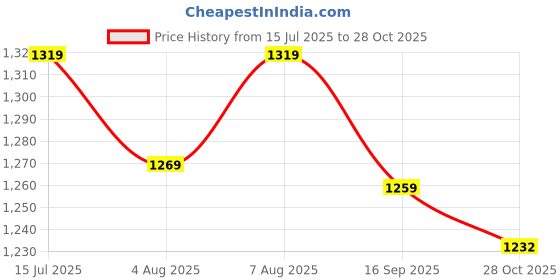 amazon.in u.s. polo assn. Women's Cotton Solid Loose Fit Polo Shirt u.s. polo assn. Price History Graph from 15 Jul 2025 to 28 Oct 2025