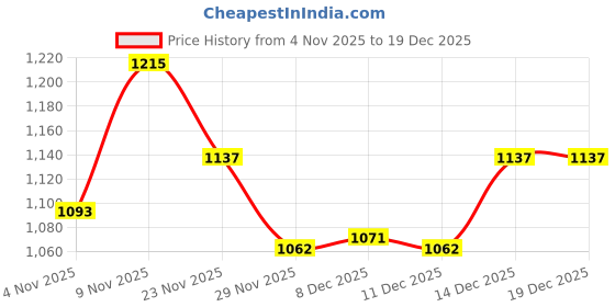 amazon.in u.s. polo assn. Women's Cotton Solid Regular Fit Polo Shirt u.s. polo assn. Price History Graph from 4 Nov 2025 to 19 Dec 2025