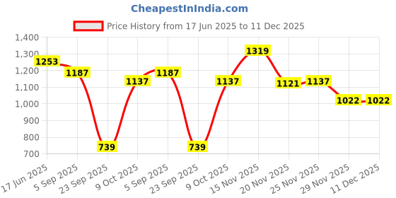 amazon.in u.s. polo assn. Women's Cotton Solid Regular Fit T-Shirt u.s. polo assn. Price History Graph from 17 Jun 2025 to 11 Dec 2025