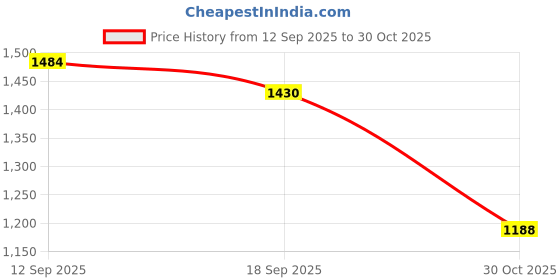 amazon.in U.S. POLO ASSN. Women's Cotton Solid Relaxed Fit T-Shirt u.s. polo assn. Price History Graph from 12 Sep 2025 to 30 Oct 2025