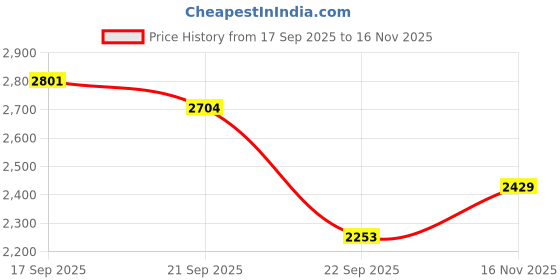 amazon.in u.s. polo assn. Womens Elsie 3.0 Sneaker u.s. polo assn. Price History Graph from 17 Sep 2025 to 16 Nov 2025