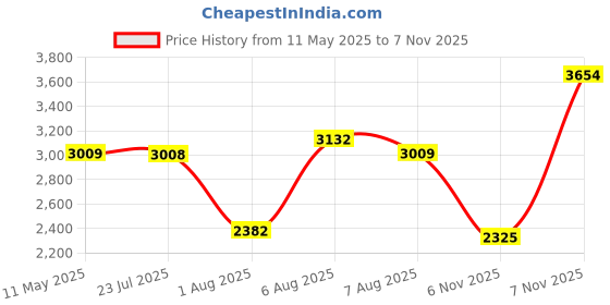 amazon.in u.s. polo assn. Womens Emery 3.0 Sneakers Off White u.s. polo assn. Price History Graph from 11 May 2025 to 7 Nov 2025