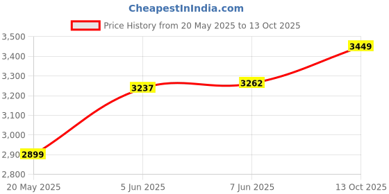 amazon.in u.s. polo assn. Womens Erica Sneaker u.s. polo assn. Price History Graph from 20 May 2025 to 13 Oct 2025