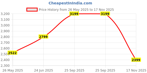 amazon.in u.s. polo assn. Womens Gabriella Sneaker u.s. polo assn. Price History Graph from 26 May 2025 to 17 Nov 2025