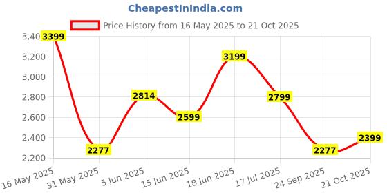 amazon.in u.s. polo assn. Womens Gabriella Sneaker u.s. polo assn. Price History Graph from 16 May 2025 to 21 Oct 2025