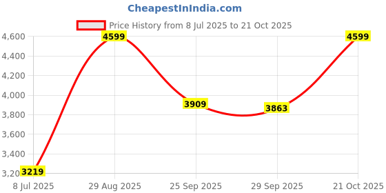 amazon.in u.s. polo assn. Womens Ingrid 2.0 Sneakers u.s. polo assn. Price History Graph from 8 Jul 2025 to 21 Oct 2025
