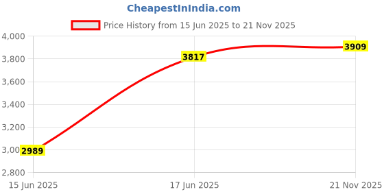 amazon.in u.s. polo assn. Womens Julia Sneaker u.s. polo assn. Price History Graph from 15 Jun 2025 to 21 Nov 2025