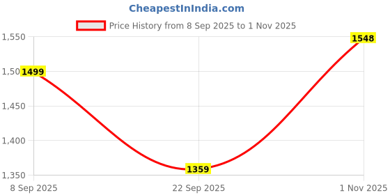amazon.in u.s. polo assn. Women's Loose Fit Polo Shirt u.s. polo assn. Price History Graph from 8 Sep 2025 to 1 Nov 2025