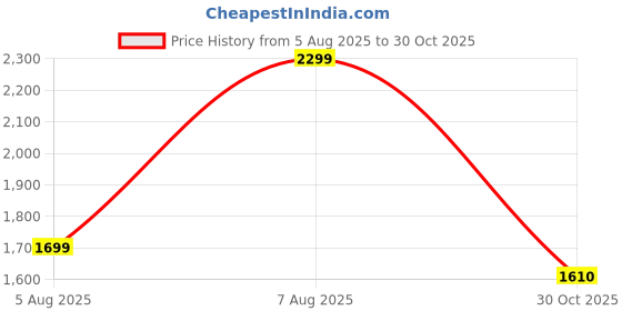 amazon.in u.s. polo assn. Women's Loose Fit Polo Shirt (UWSS25PTS316 u.s. polo assn. Price History Graph from 5 Aug 2025 to 30 Oct 2025