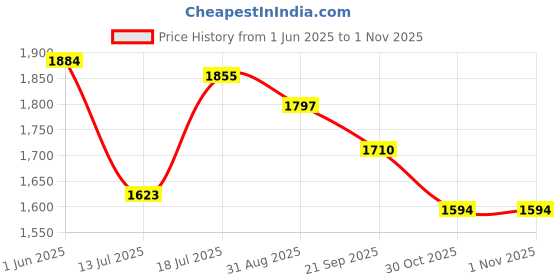amazon.in u.s. polo assn. Women's Loose High Rise Jeans u.s. polo assn. Price History Graph from 1 Jun 2025 to 30 Oct 2025