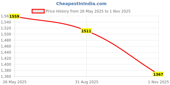 amazon.in u.s. polo assn. Women's Loose High Rise Jeans u.s. polo assn. Price History Graph from 26 May 2025 to 1 Nov 2025