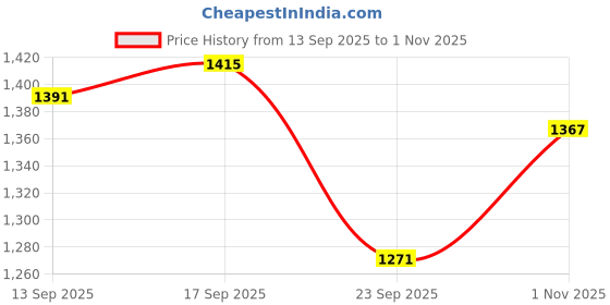 amazon.in u.s. polo assn. Women's Loose High Rise Jeans u.s. polo assn. Price History Graph from 13 Sep 2025 to 1 Nov 2025
