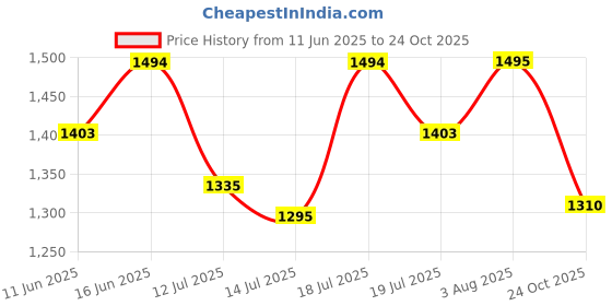 amazon.in u.s. polo assn. Women's Loose High Rise Jeans u.s. polo assn. Price History Graph from 11 Jun 2025 to 24 Oct 2025