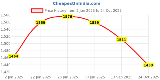 amazon.in u.s. polo assn. Women's Loose High Rise Jeans u.s. polo assn. Price History Graph from 2 Jun 2025 to 24 Oct 2025